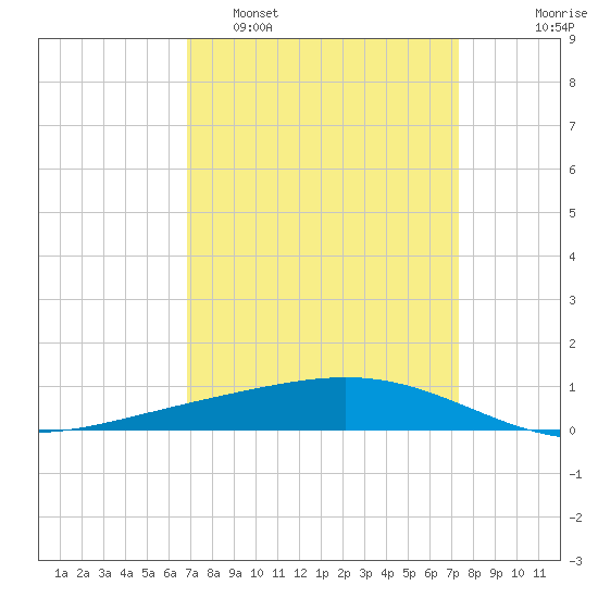 Pelican Islands tide chart for Wednesday, March 31, 2021