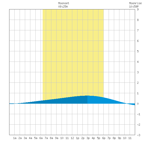 Pelican Islands tide chart for Wednesday, March 3, 2021