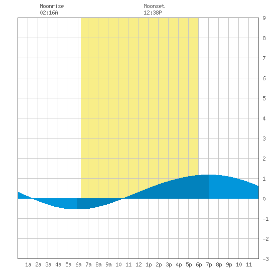 Pelican Islands tide chart for Sunday, March 7, 2021