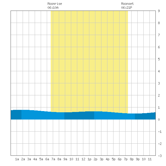 Pelican Islands tide chart for Saturday, April 10, 2021