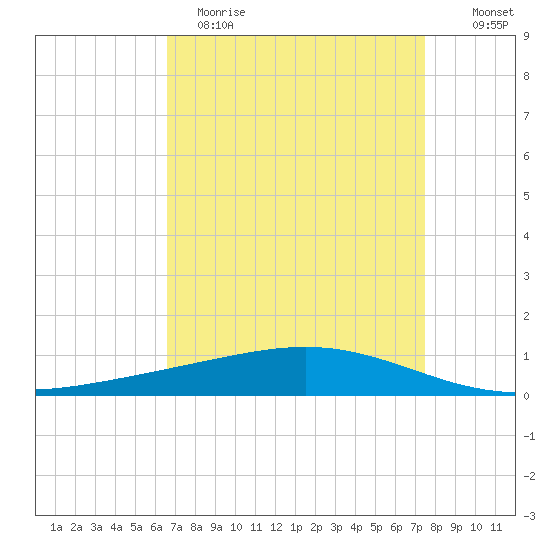 Pelican Islands tide chart for Wednesday, April 14, 2021