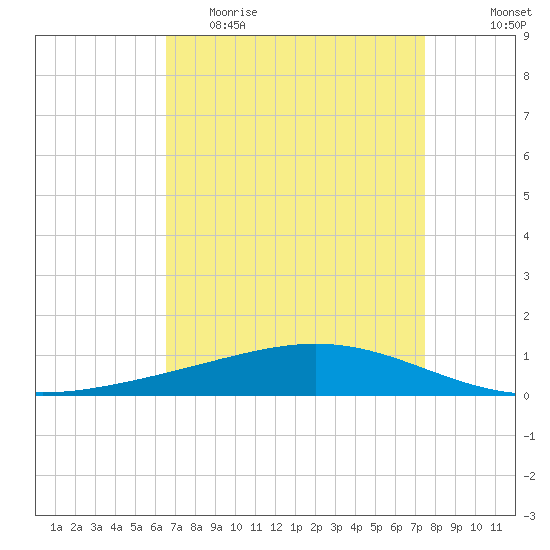 Pelican Islands tide chart for Thursday, April 15, 2021