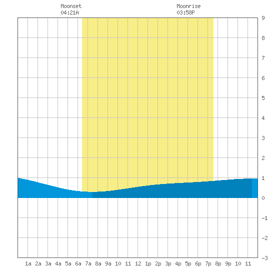 Pelican Islands tide chart for Friday, April 23, 2021
