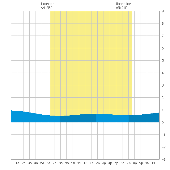 Pelican Islands tide chart for Saturday, April 24, 2021