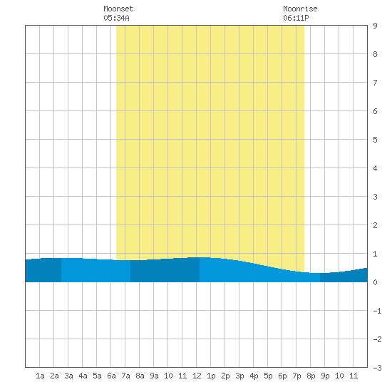Pelican Islands tide chart for Sunday, April 25, 2021
