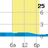 Pelican Islands tide chart for Sunday, April 25, 2021