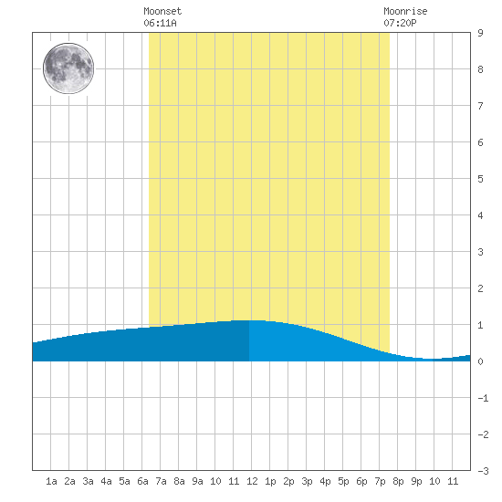 Pelican Islands tide chart for Monday, April 26, 2021