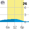 Pelican Islands tide chart for Monday, April 26, 2021