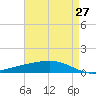 Pelican Islands tide chart for Tuesday, April 27, 2021