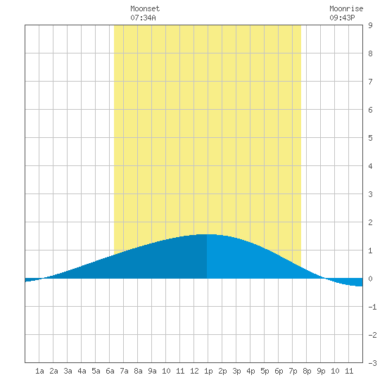 Pelican Islands tide chart for Wednesday, April 28, 2021
