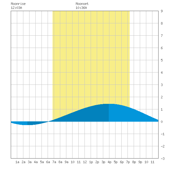 Pelican Islands tide chart for Friday, April 2, 2021