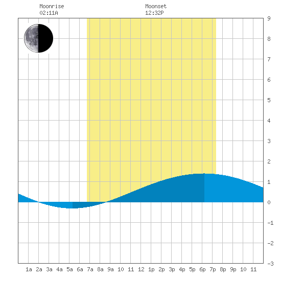 Pelican Islands tide chart for Sunday, April 4, 2021