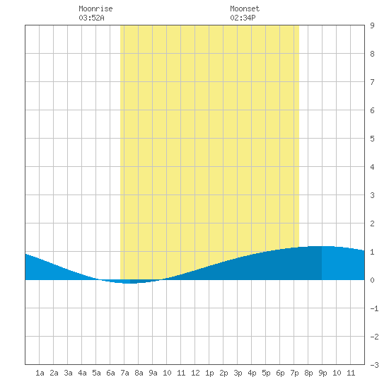 Pelican Islands tide chart for Tuesday, April 6, 2021