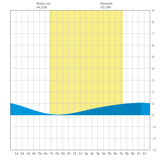 Pelican Islands tide chart for Wednesday, April 7, 2021