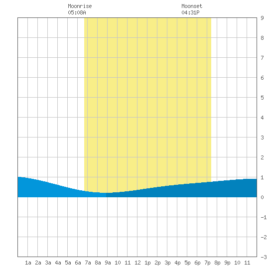 Pelican Islands tide chart for Thursday, April 8, 2021