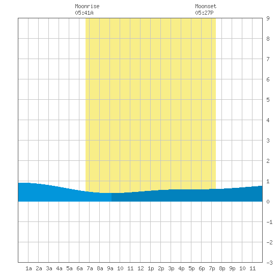 Pelican Islands tide chart for Friday, April 9, 2021