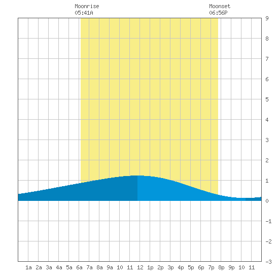 Pelican Islands tide chart for Monday, May 10, 2021