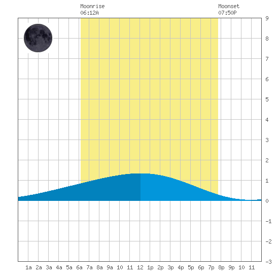Pelican Islands tide chart for Tuesday, May 11, 2021