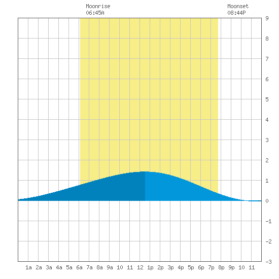 Pelican Islands tide chart for Wednesday, May 12, 2021