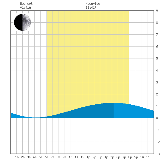Pelican Islands tide chart for Wednesday, May 19, 2021