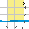 Pelican Islands tide chart for Friday, May 21, 2021