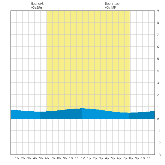 Pelican Islands tide chart for Saturday, May 22, 2021