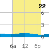 Pelican Islands tide chart for Saturday, May 22, 2021