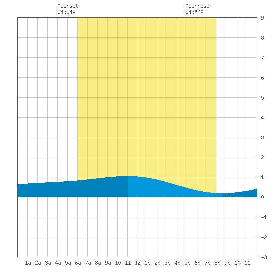 Pelican Islands tide chart for Sunday, May 23, 2021