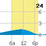 Pelican Islands tide chart for Monday, May 24, 2021