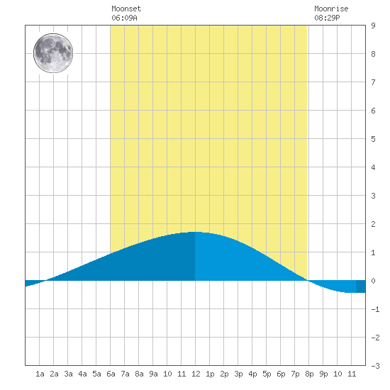 Pelican Islands tide chart for Wednesday, May 26, 2021
