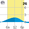 Pelican Islands tide chart for Wednesday, May 26, 2021