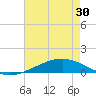 Pelican Islands tide chart for Sunday, May 30, 2021