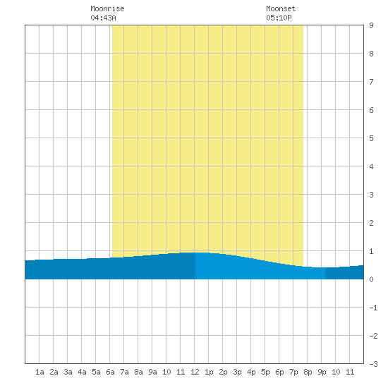 Pelican Islands tide chart for Saturday, May 8, 2021