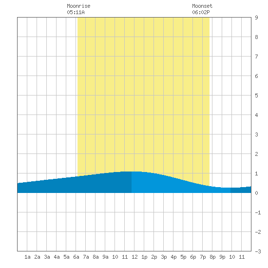 Pelican Islands tide chart for Sunday, May 9, 2021