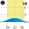 Pelican Islands tide chart for Thursday, June 10, 2021