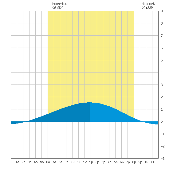 Pelican Islands tide chart for Friday, June 11, 2021