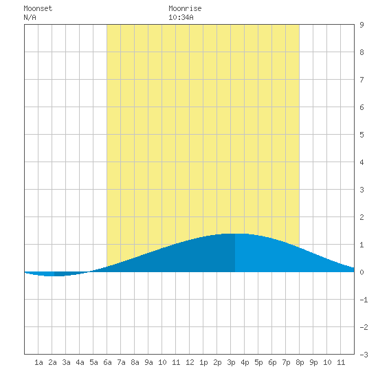 Pelican Islands tide chart for Tuesday, June 15, 2021