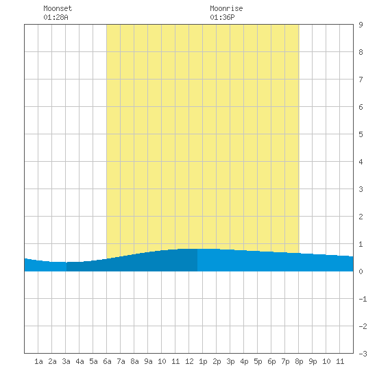 Pelican Islands tide chart for Friday, June 18, 2021