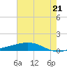 Pelican Islands tide chart for Monday, June 21, 2021