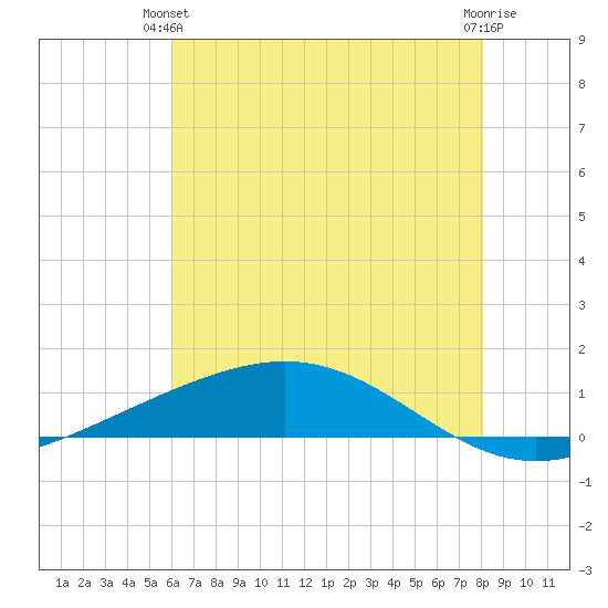 Pelican Islands tide chart for Wednesday, June 23, 2021