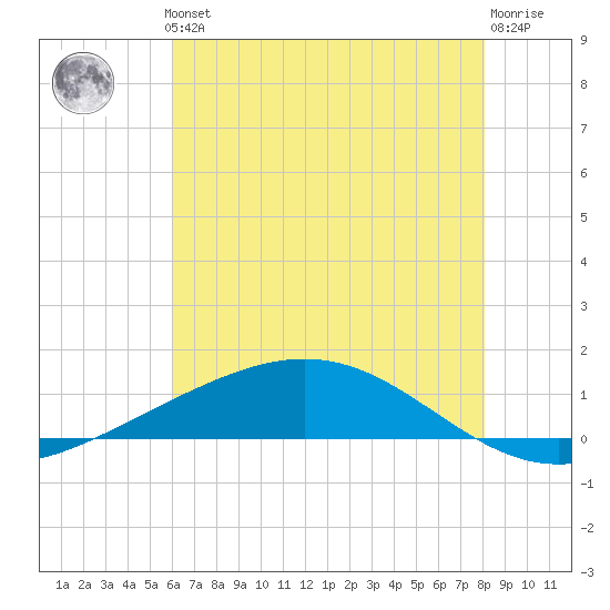 Pelican Islands tide chart for Thursday, June 24, 2021