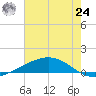 Pelican Islands tide chart for Thursday, June 24, 2021