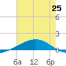 Pelican Islands tide chart for Friday, June 25, 2021