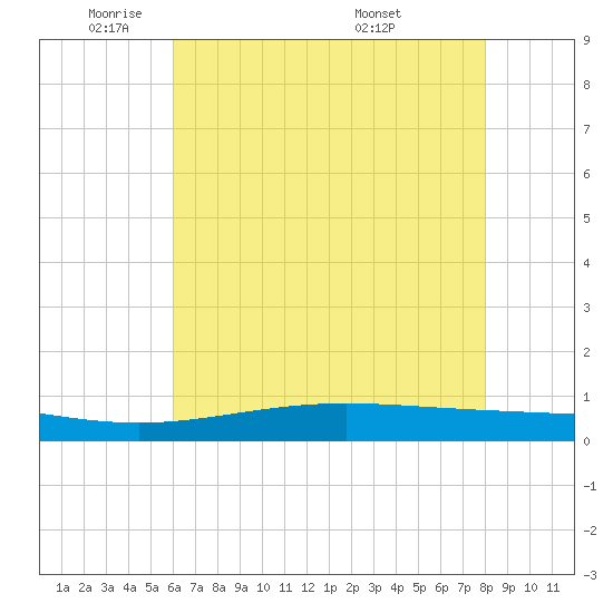 Pelican Islands tide chart for Thursday, June 3, 2021
