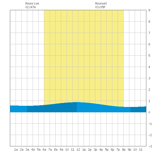 Pelican Islands tide chart for Friday, June 4, 2021