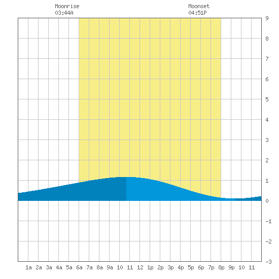 Pelican Islands tide chart for Sunday, June 6, 2021
