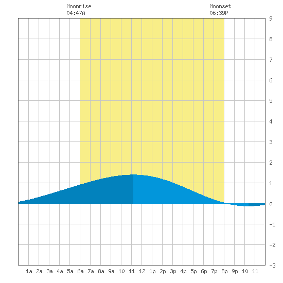 Pelican Islands tide chart for Tuesday, June 8, 2021