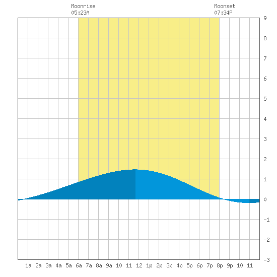Pelican Islands tide chart for Wednesday, June 9, 2021