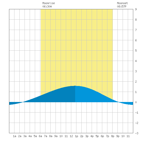 Pelican Islands tide chart for Saturday, July 10, 2021