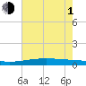 Pelican Islands tide chart for Thursday, July 1, 2021
